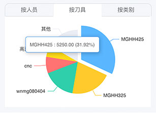 多维度成本分析-按刀具